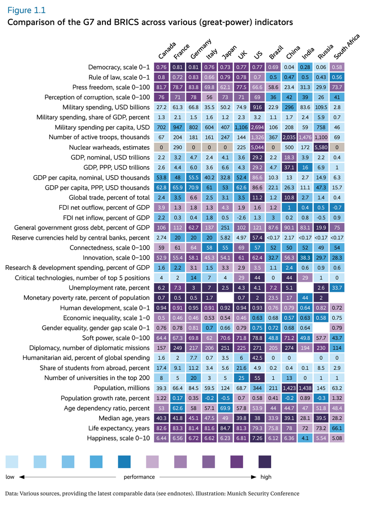 Comparison of the G7 and BRiCS across various (great-power) indicators
