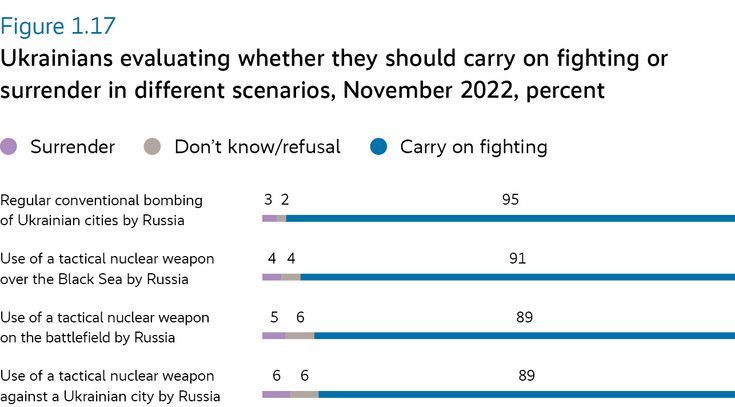 Ukrainians evaluating whether they should carry on fighting or surrender in different scenarios, November 2022, percent