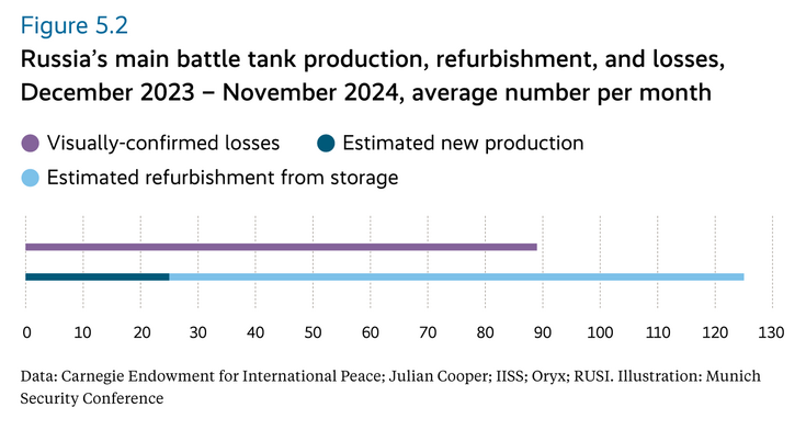 Russia’s main battle tank production, refurbishment, and losses