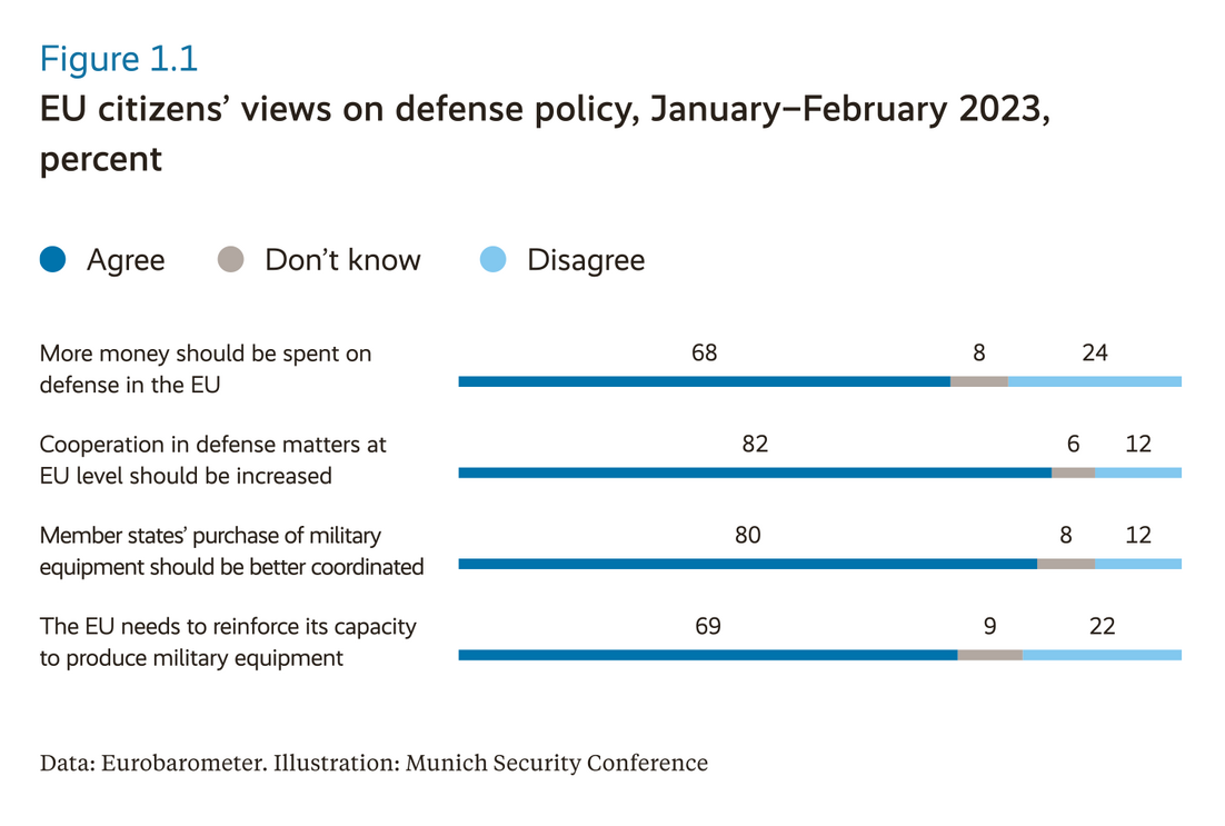 EU citizens’ views on defense policy, January–February 2023, percent