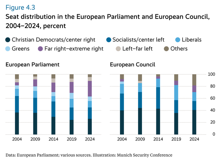 Seat distribution in the European Parliament and European Council