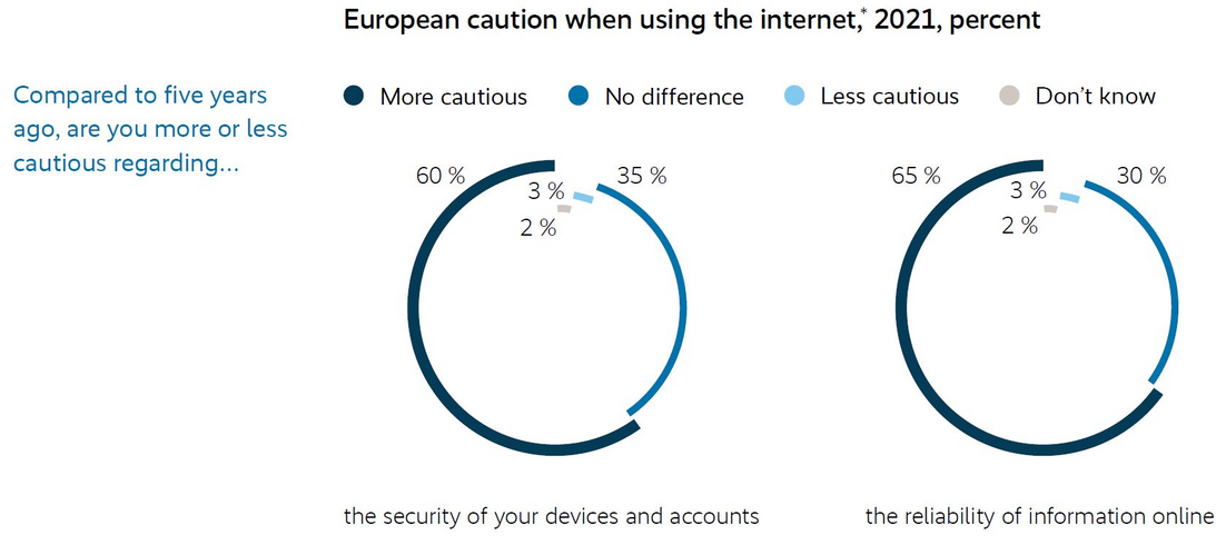 European caution when using the internet