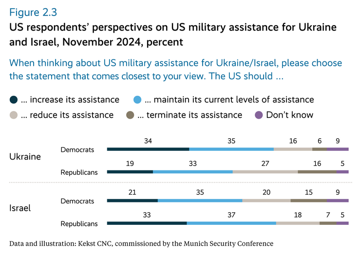 US respondents’ perspectives on US military assistance for Ukraine and Israel