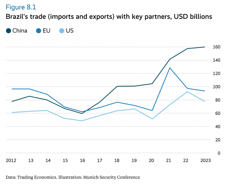 Brazil’s trade (imports and exports) with key partners