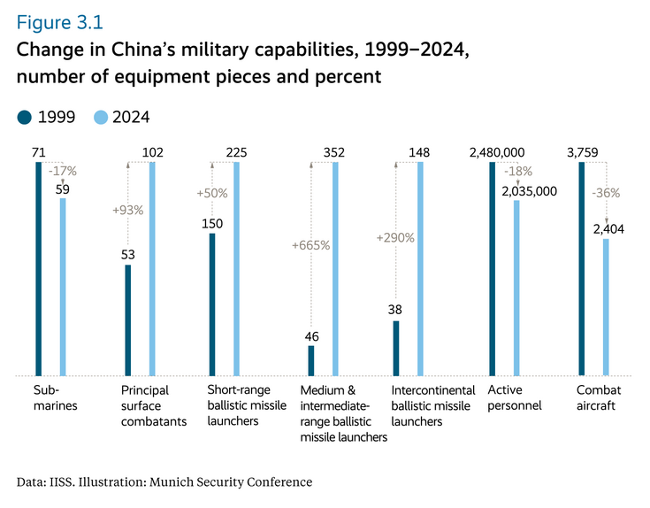 Changes in China’s military capabilities