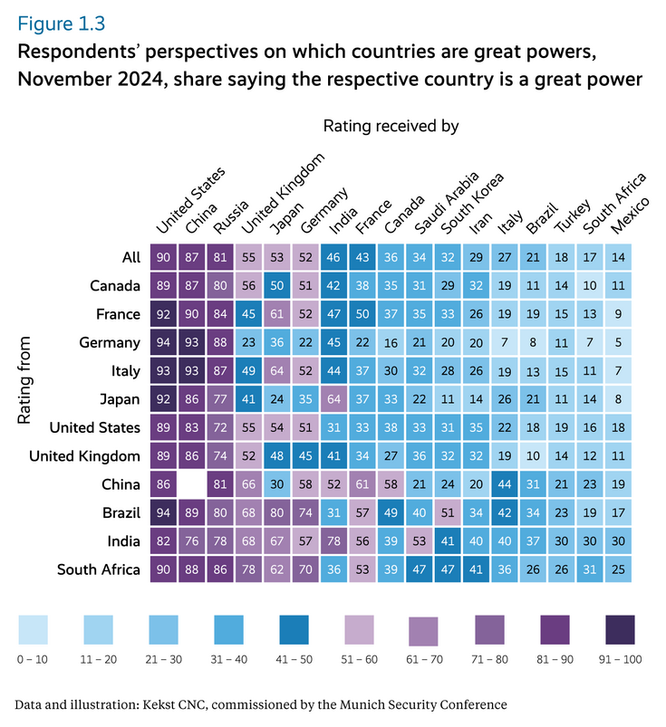Respondents’ perspectives on which countries are great powers