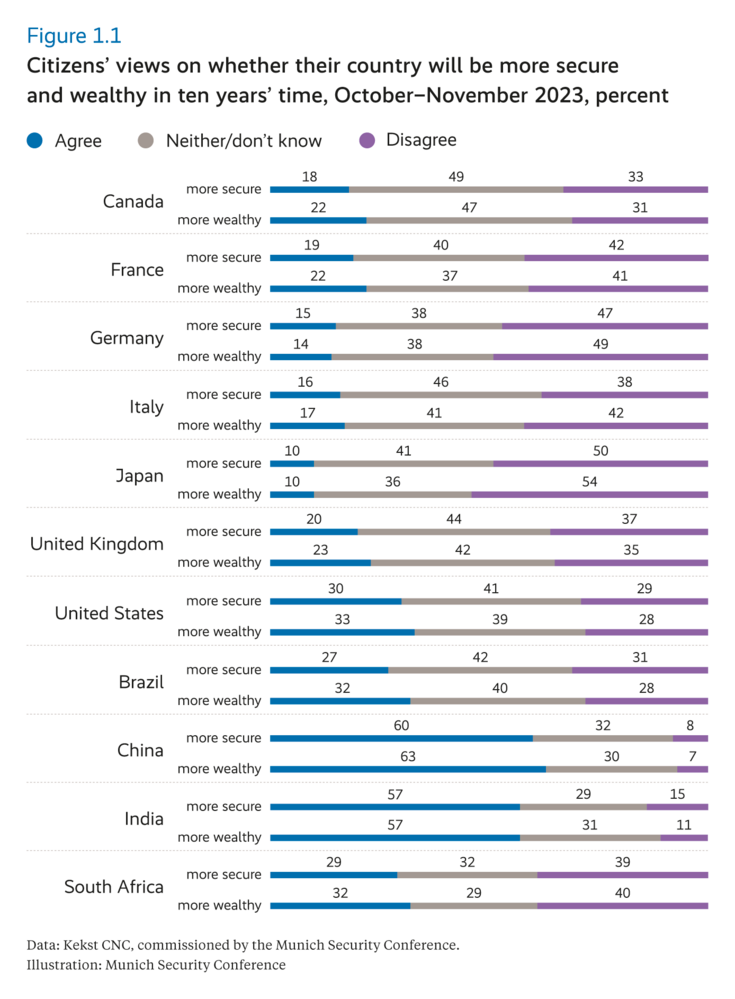 Citizens' views on whether their country will be more secure and wealthy in ten years' time