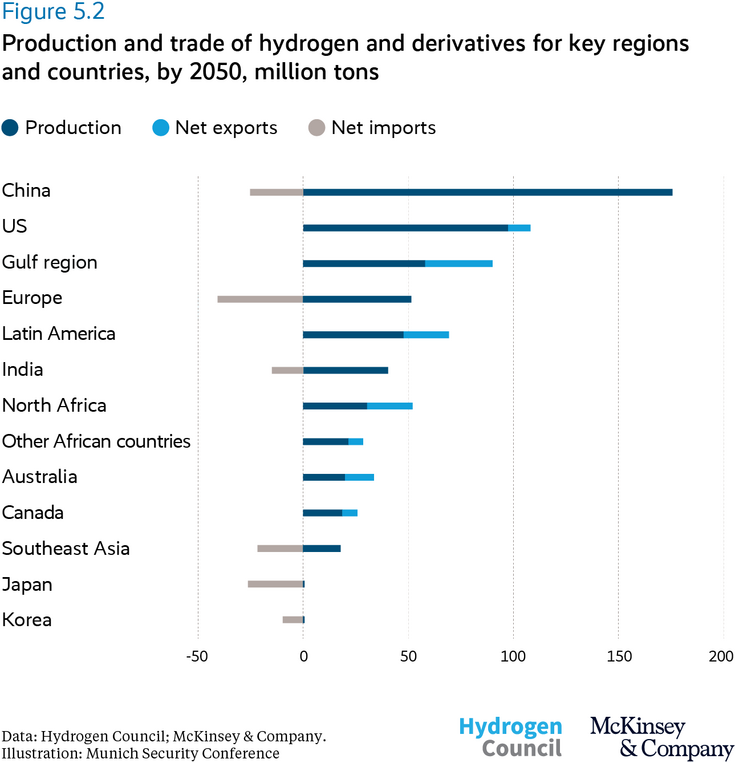 Production and trade of hydrogen and derivatives for key regions and countries, by 2050, million tons