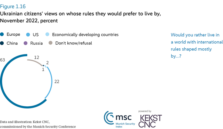 Ukrainian citizens' views on whose rules they would prefer to live by, November 2022, percent