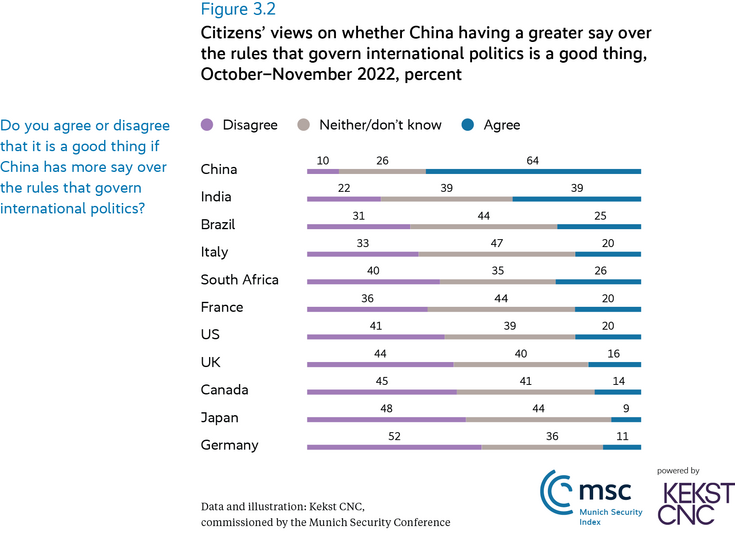 Citizens' views on whether China having a greater say over the rules that govern international politics is a good thing, October-November 2022, percent