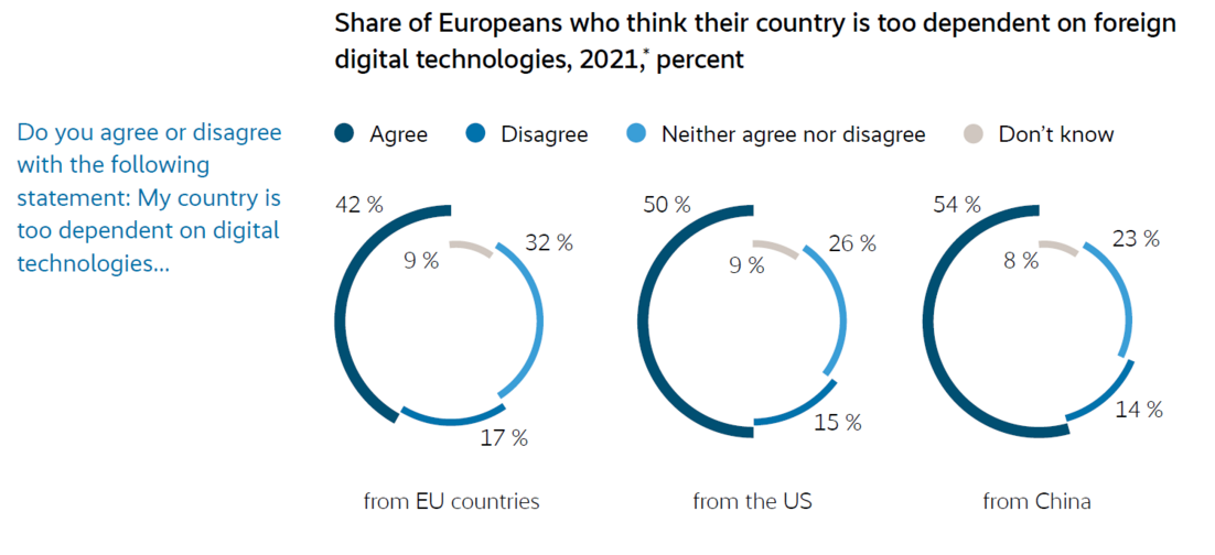 Dependence on foreign digital technologies