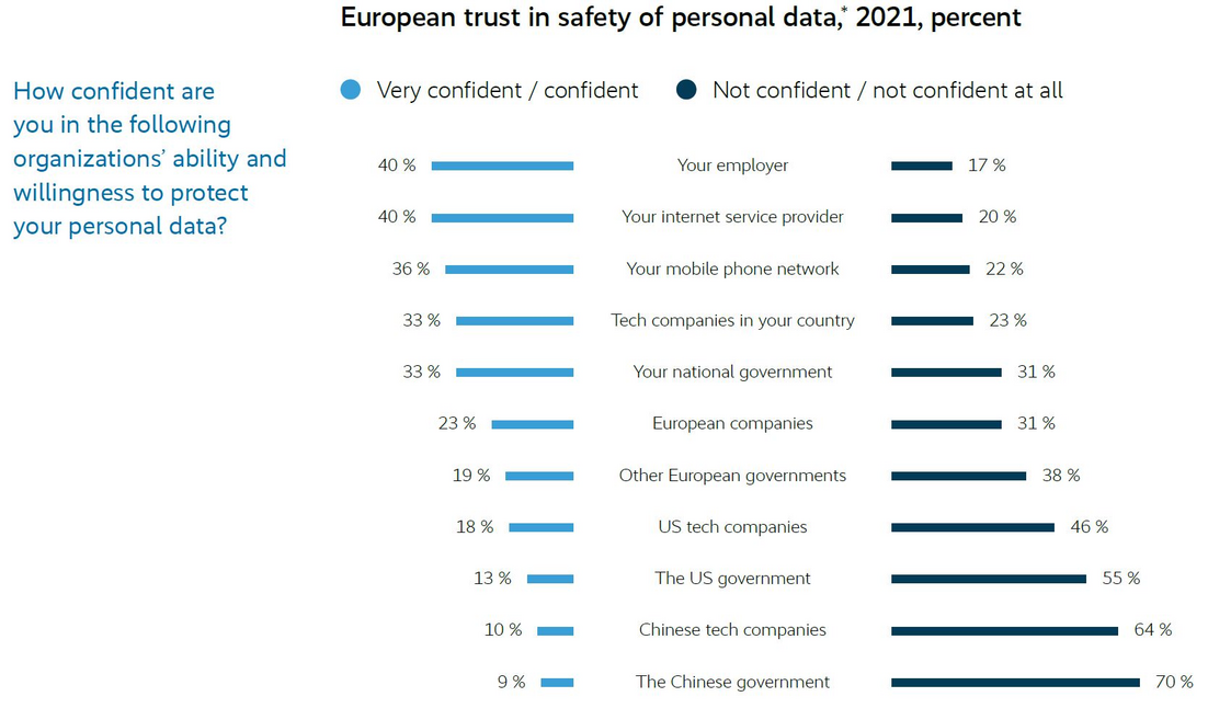 European trust in safety of personal data