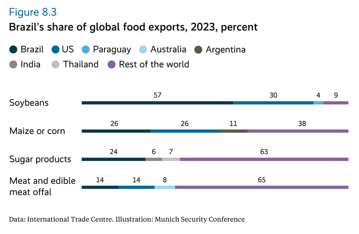 Brazil’s share of global food exports