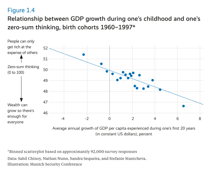 Relationship between GDP growth during one's childhood and one's zero-sum thinking
