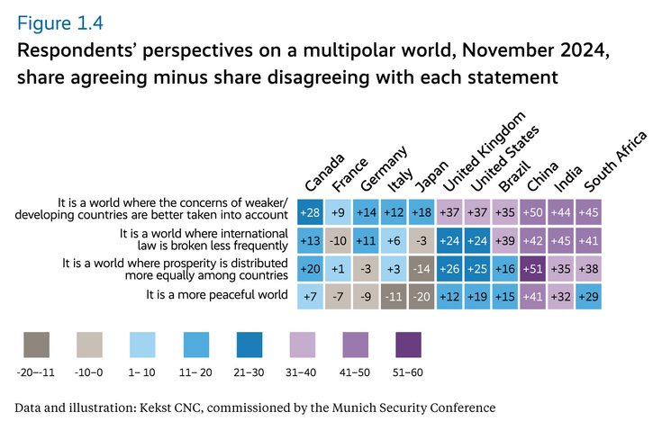 Respondents’ perspectives on a multipolar world