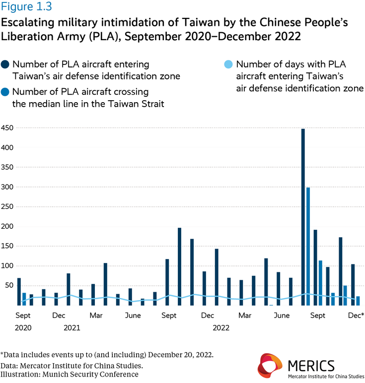Escalating military intimidation of Taiwan by the Chinese People's Liberation Army (PLA), September 2020–December 2022