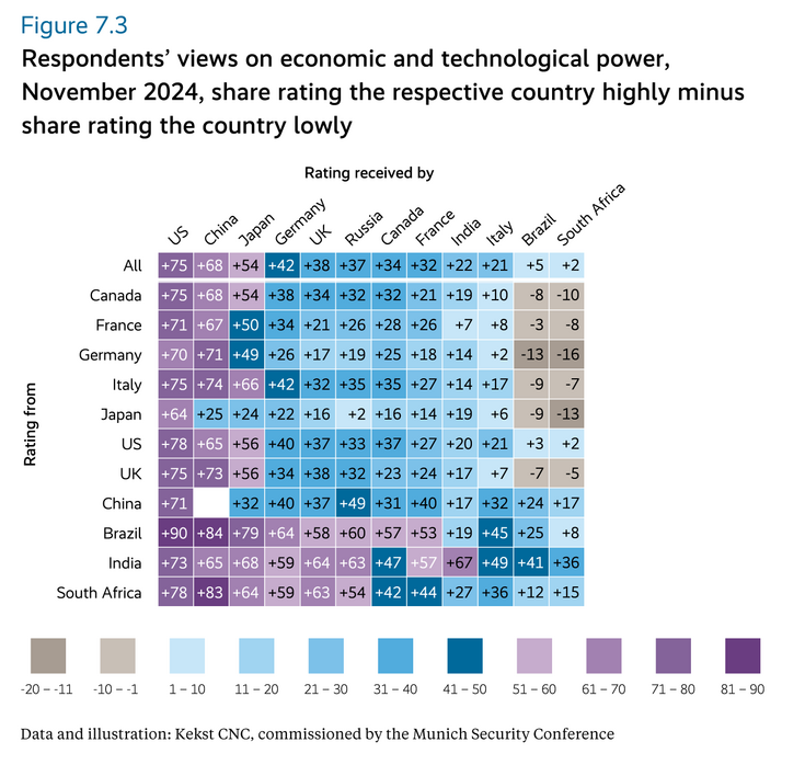 Respondents’ views on economic and technological power