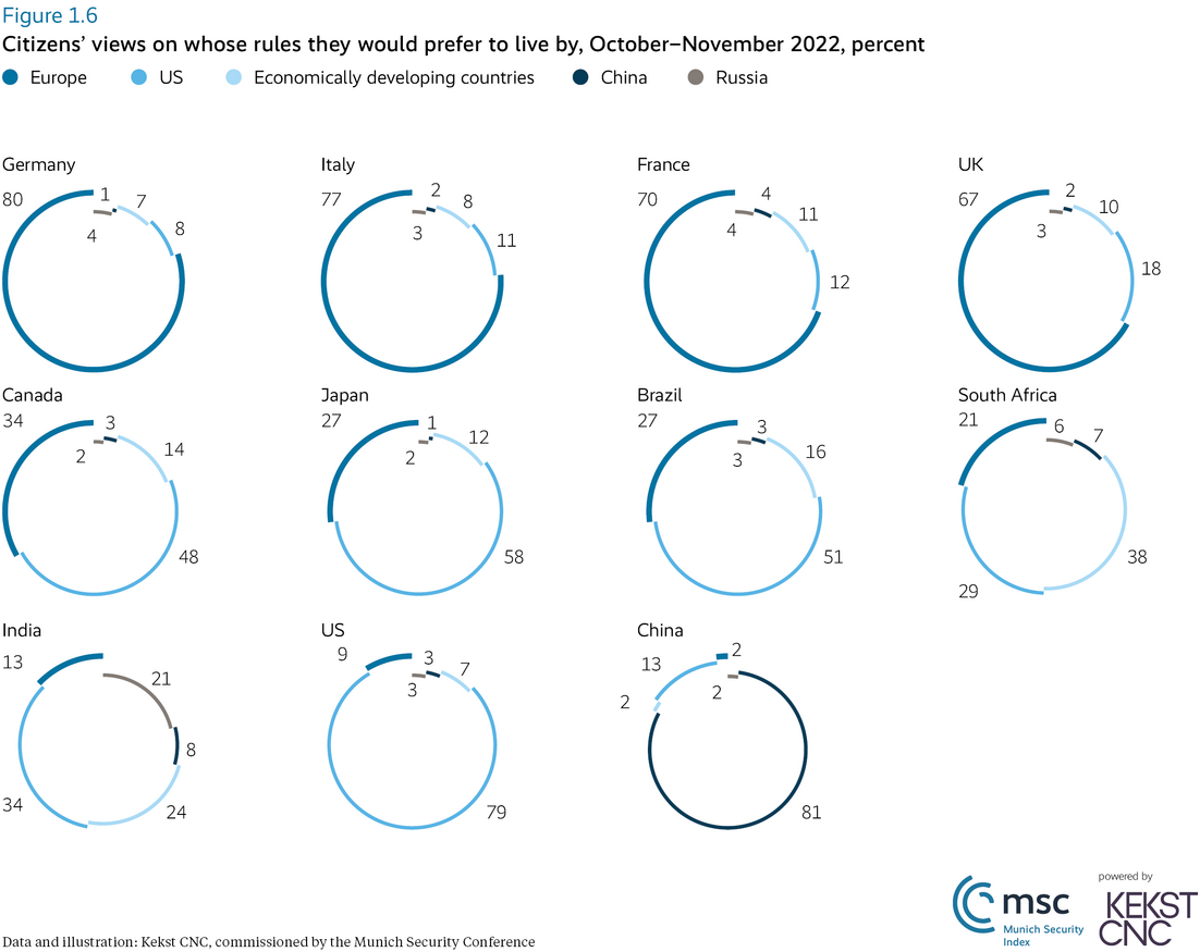 Citizens' views on whose rules they would prefer to live by, October–November 2022, percent