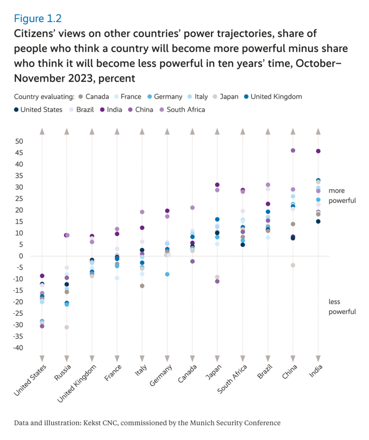 Citizens' views on other countries power trajectories, share of people who think a country will become more powerful minus share who think it will become less powerful in ten years' time