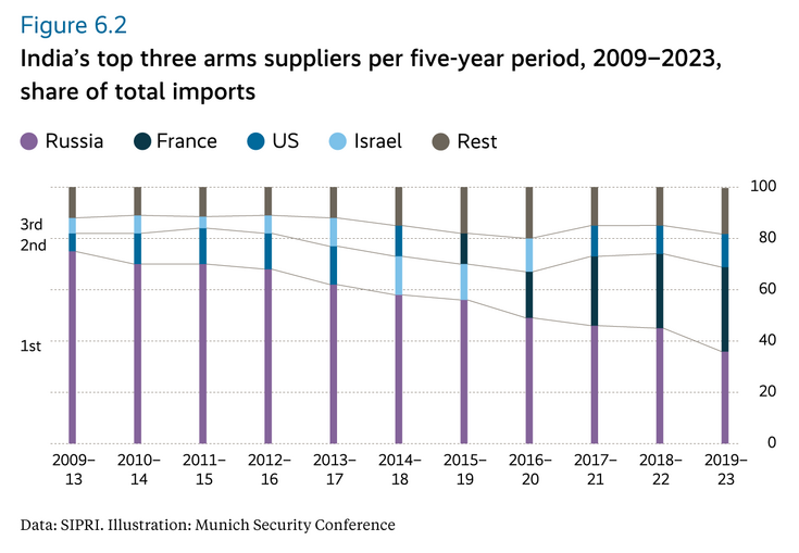  India’s top three arms suppliers per five-year period