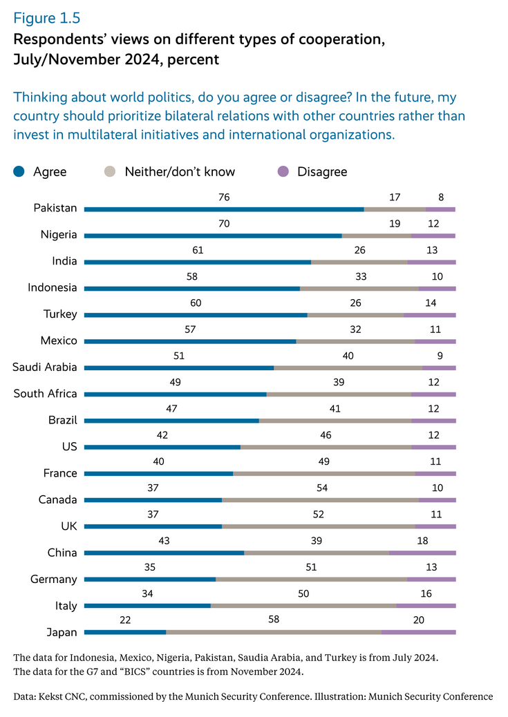 Respondents’ views on different types of cooperatio