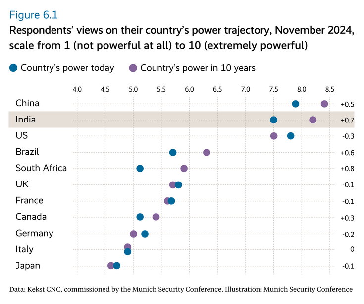 Respondents’ views on their country’s power trajectory