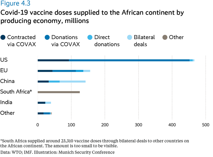 Covid-19 vaccine doses supplied to the African continent by producing economy, millions