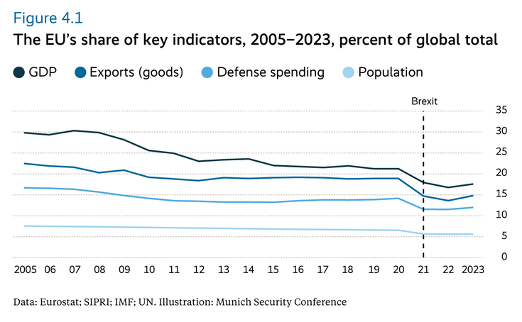 The EU’s share of key indicators