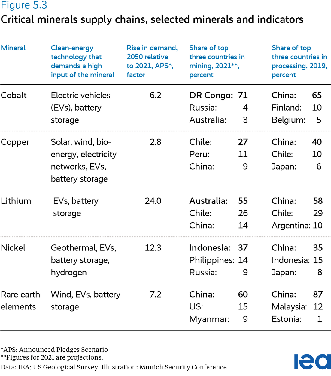 Critical minerals supply chains, selected minerals and indicators