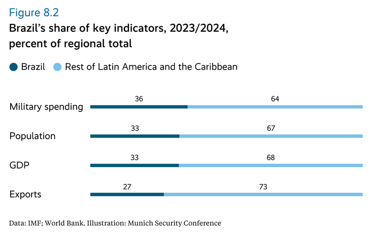 Brazil’s share of key indicators