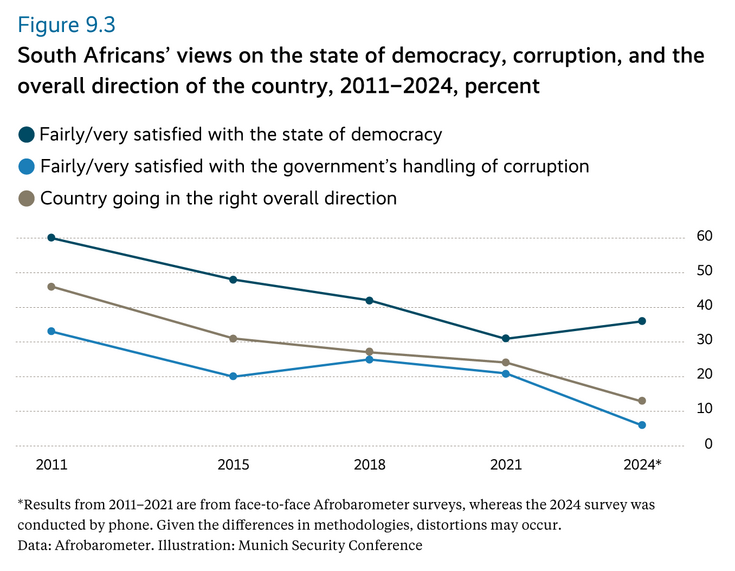 South Africans’ views on the state of democracy, corruption, and overall direction of the country
