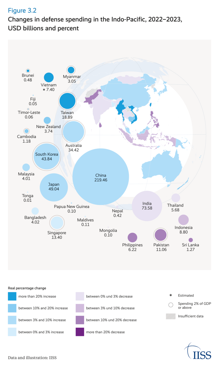 Changes in defense spending in the Indo-Pacific, 2022–2023,  USD billions and percent