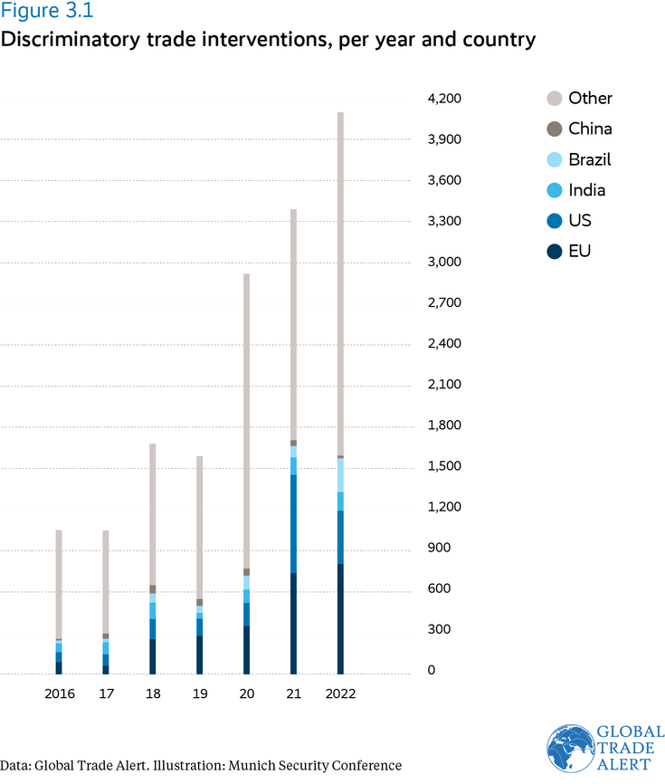 Discriminatory trade interventions, per year and country