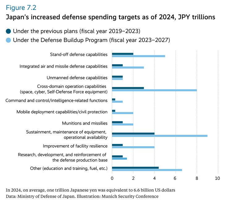 Japan’s increased defense spending targets as of 2024