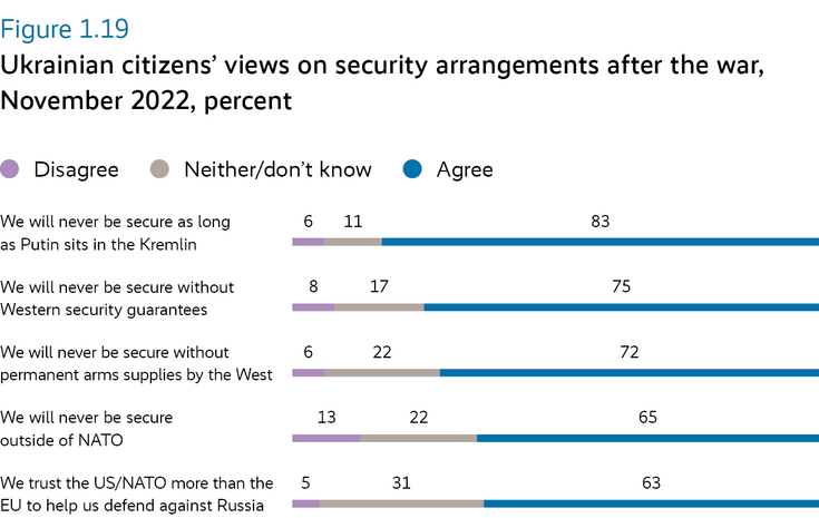 Ukrainian citizens' views on security arrangements after the war, November 2022, percent
