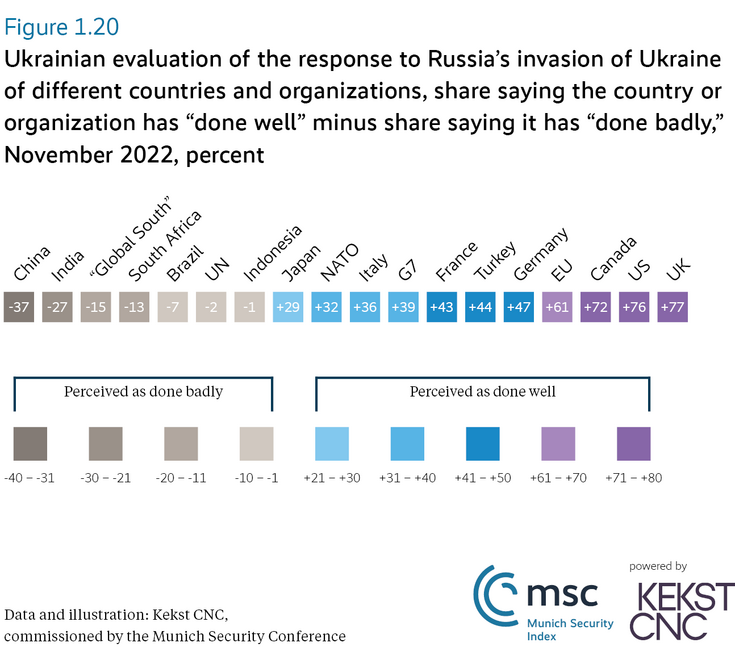 Ukrainian evaluation of the response to Russia's invasion of Ukraine of different countries and organizations, share saying the country or organization has "done well" minus share saying it has "done badly", November 2022, percent
