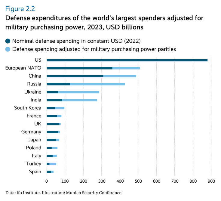 Defense expenditures of the world’s largest spenders adjusted for military purchasing power