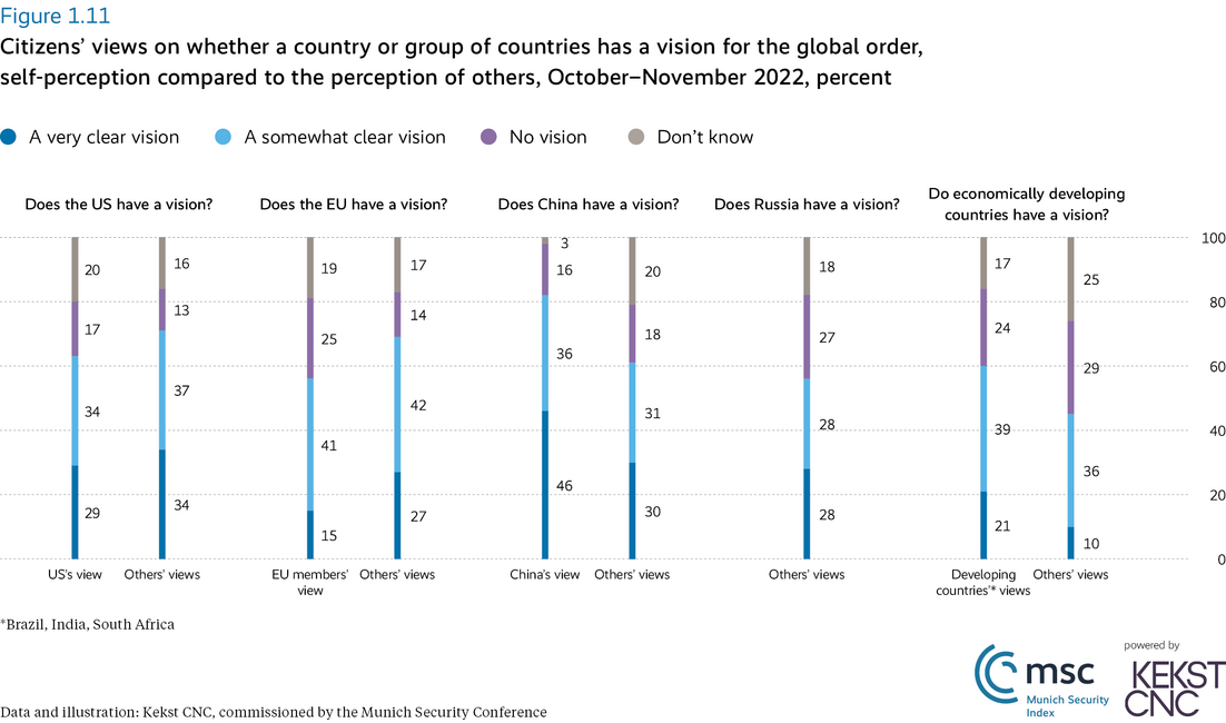 Citizens' views on whether a country or group of countries has a vision for the global order, self-perception compared to the perception of others, October–November 2022, percent