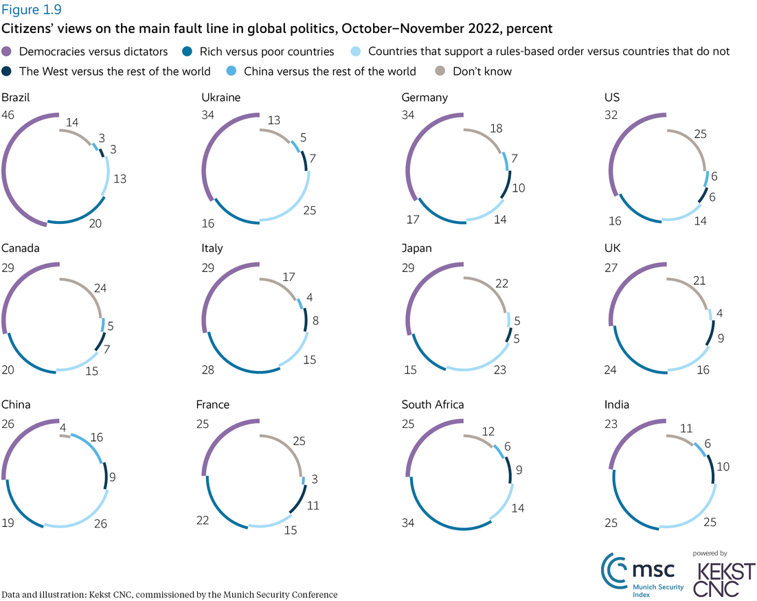 Citizens' views on the main fault line in global politics, October–November 2022, percent