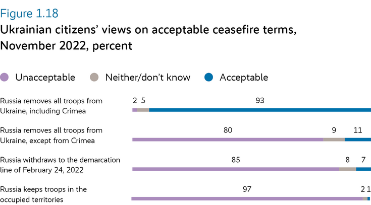 Ukrainian citizens' views on acceptable ceasefire terms, November 2022, percent