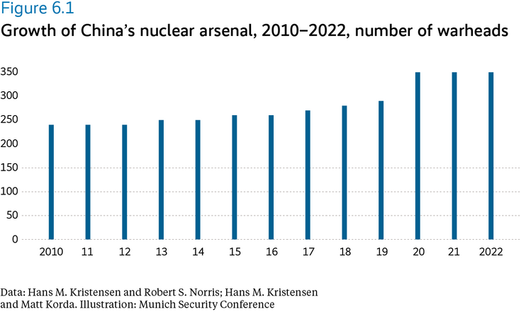 Growth of China's nuclear arsenal, 2010-2022, number of warheads