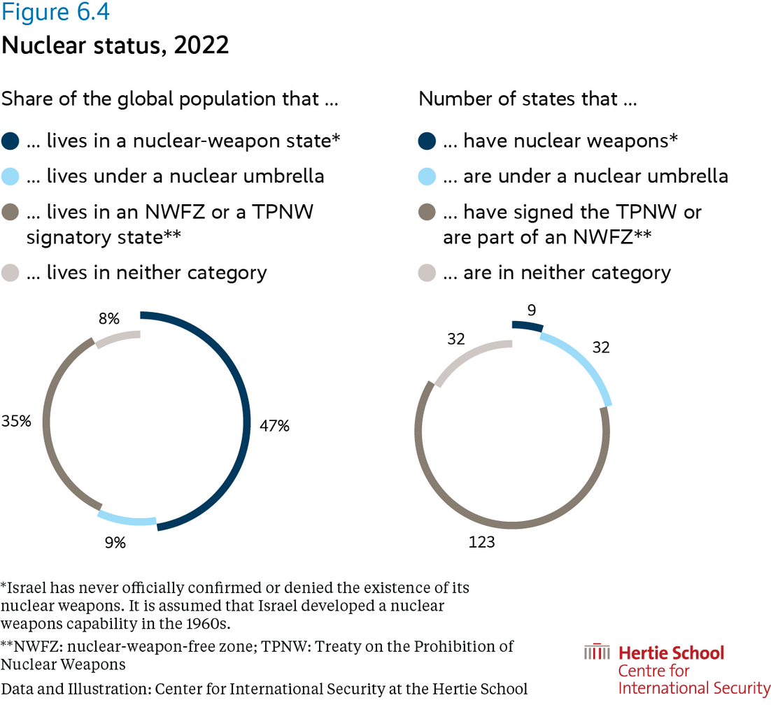 Nuclear status, 2022