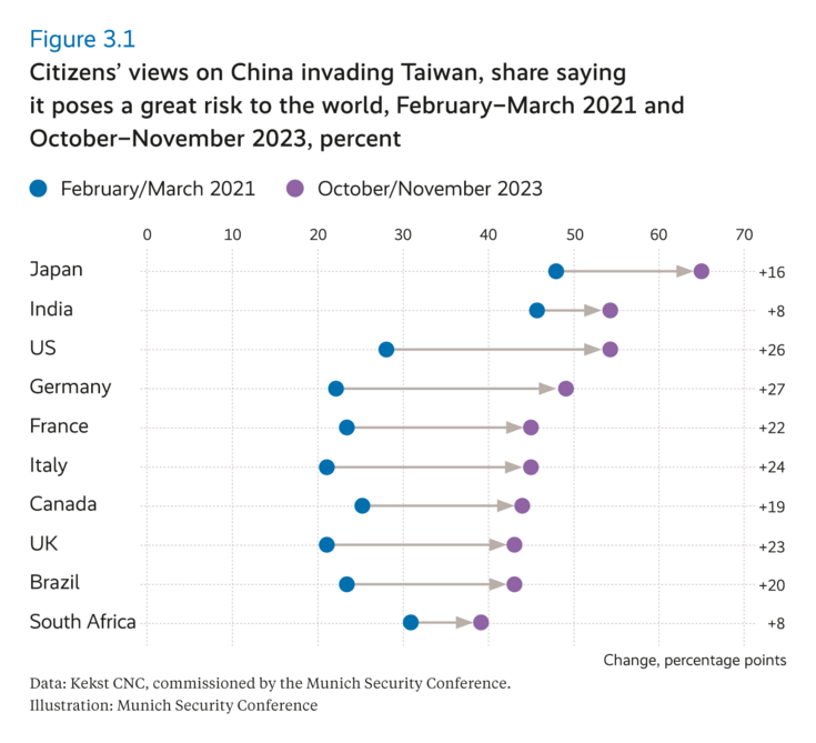 Citizens’ views on China invading Taiwan, share saying it poses a great risk to the world, February–March 2021 and October–November 2023, percent