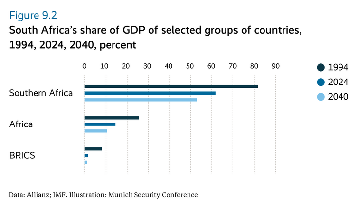 South Africa’s share of GDP of selected groups of countries
