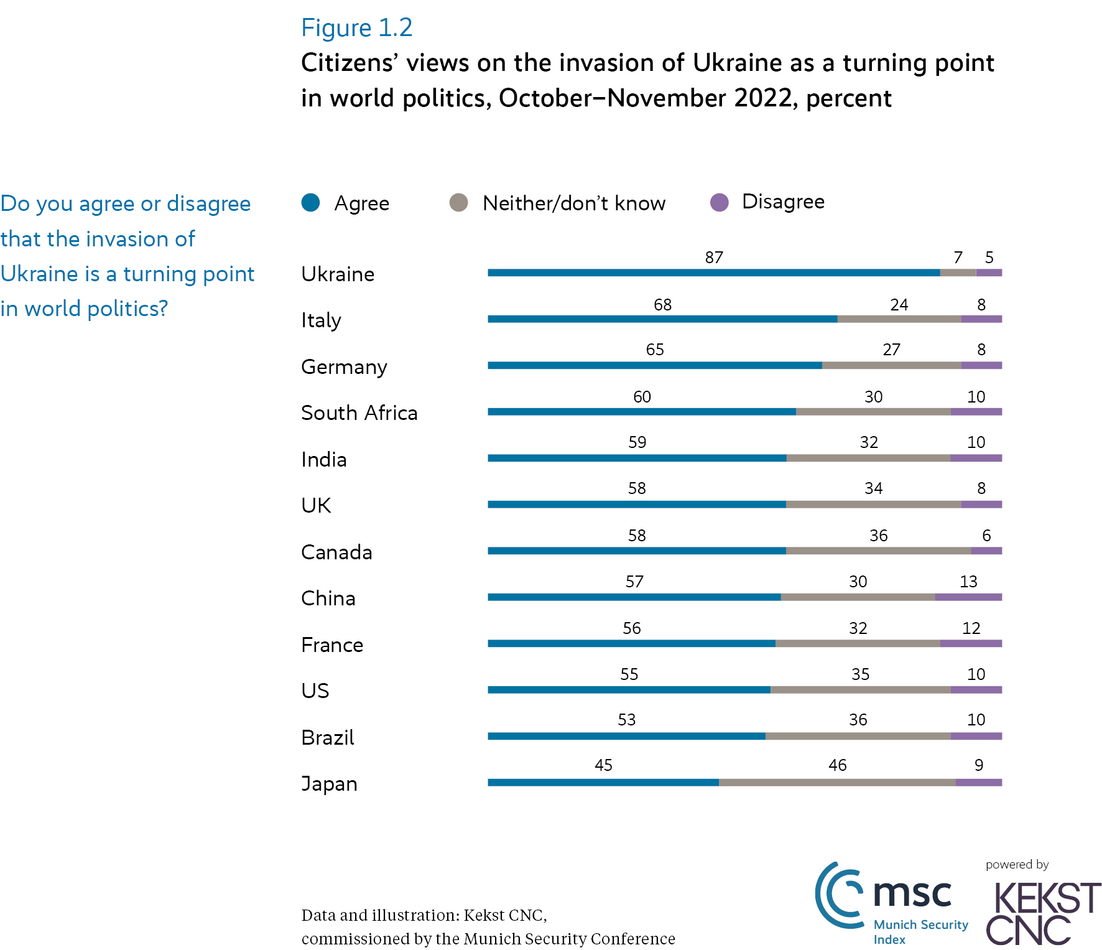 Citizens' views on the invasion of Ukraine as a turning point in world politics, October-November 2022, percent