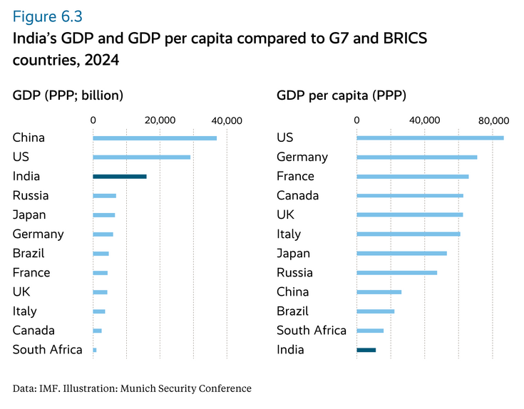 India’s GDP and GDP per capita compared to G7 and BRICS countries