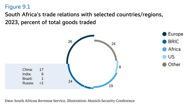 South Africa’s trade relations with selected countries/regions