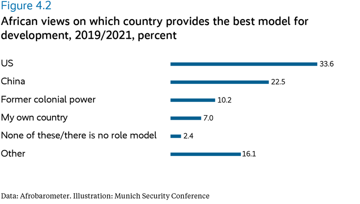 African views on which country provides the best model for development, 2019/2021, percent