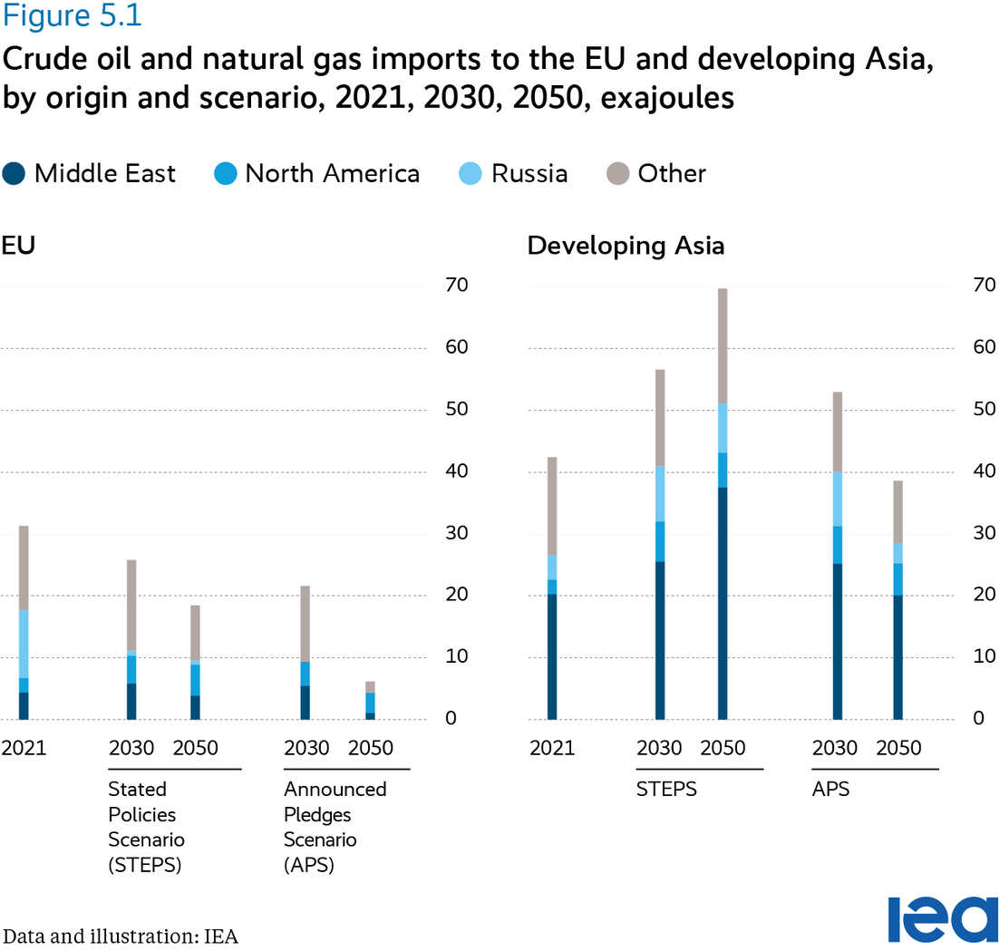 Crude oil and natural gas imports to the EU and developing Asia, by origin and scenario, 2021, 2030, 2050, exajoules
