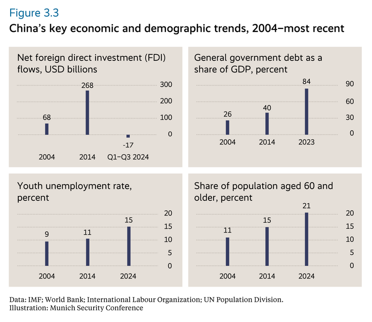 China’s key economic and demographic trends